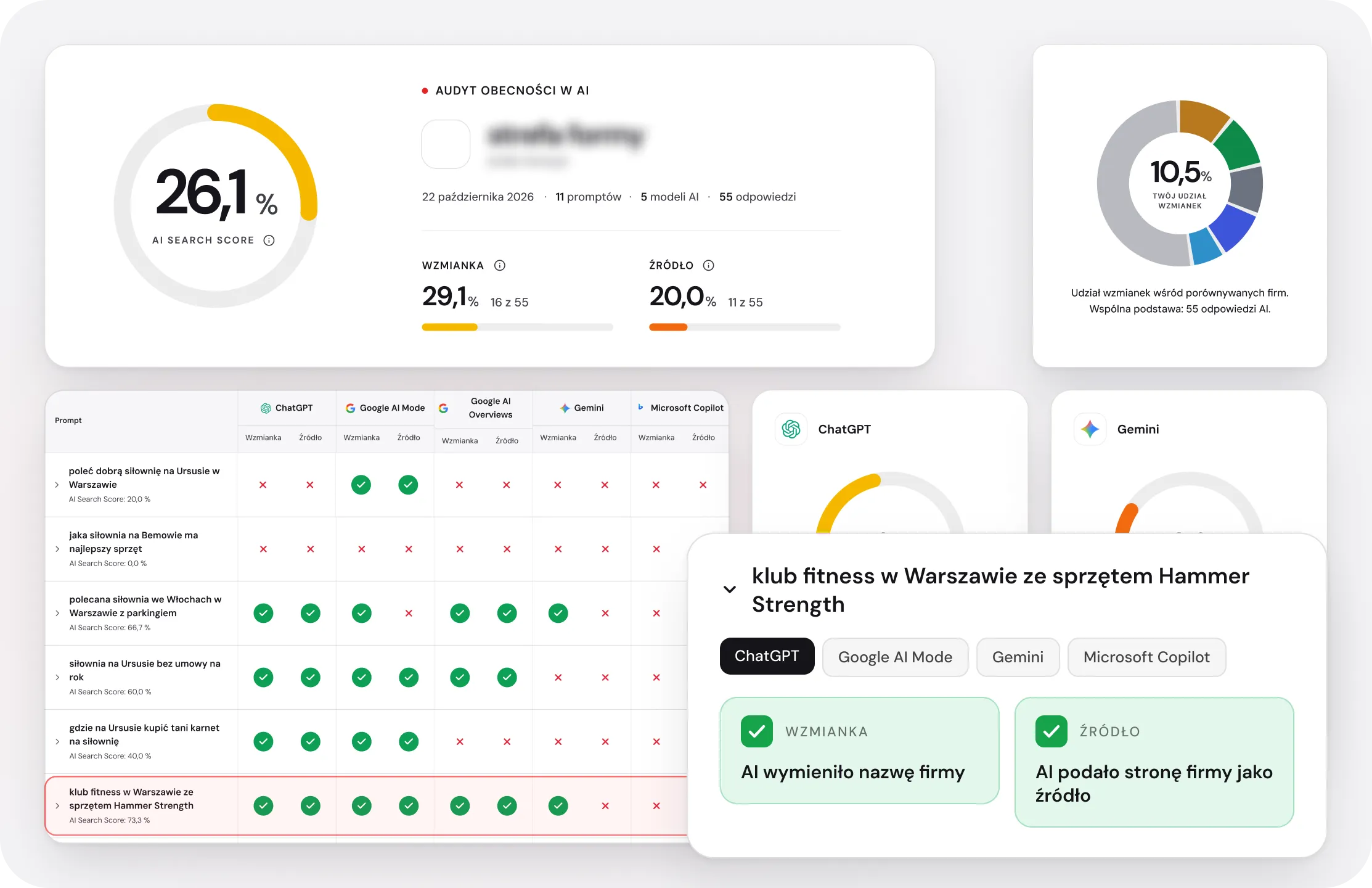 Przykładowy audyt obecności w AI: wynik AI Search Score, udział wzmianek i źródeł osobno dla ChatGPT, Gemini, Google AI Overviews, Google AI Mode i Microsoft Copilot.